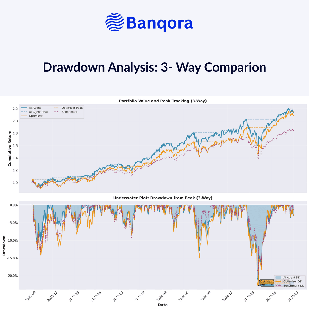 Agentic Portfolio Management: is optimization still enough?