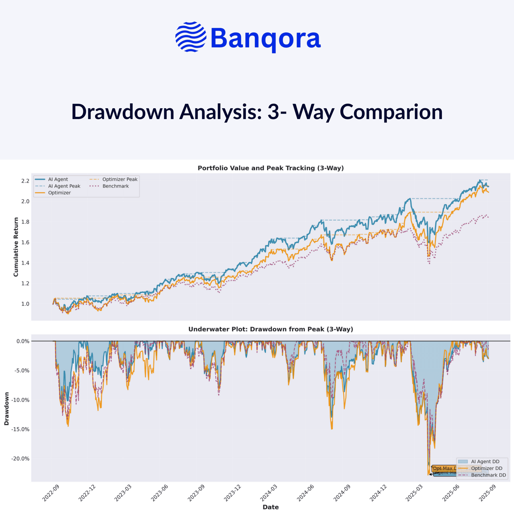 Agentic Portfolio Management: is optimization still enough?