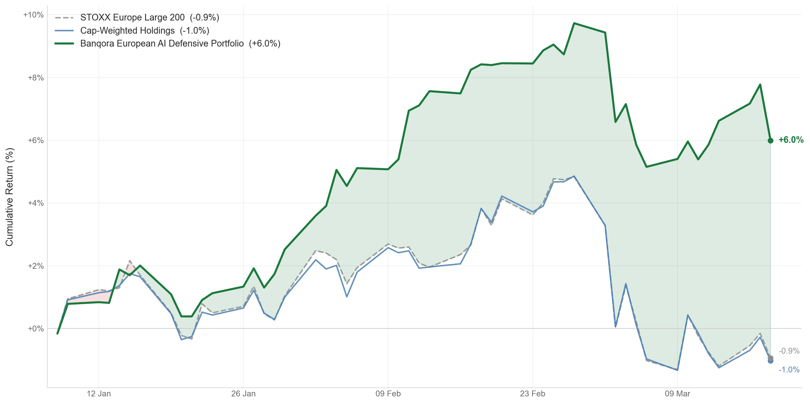Banqora AI Defensive Portfolio vs STOXX Europe Large 200
