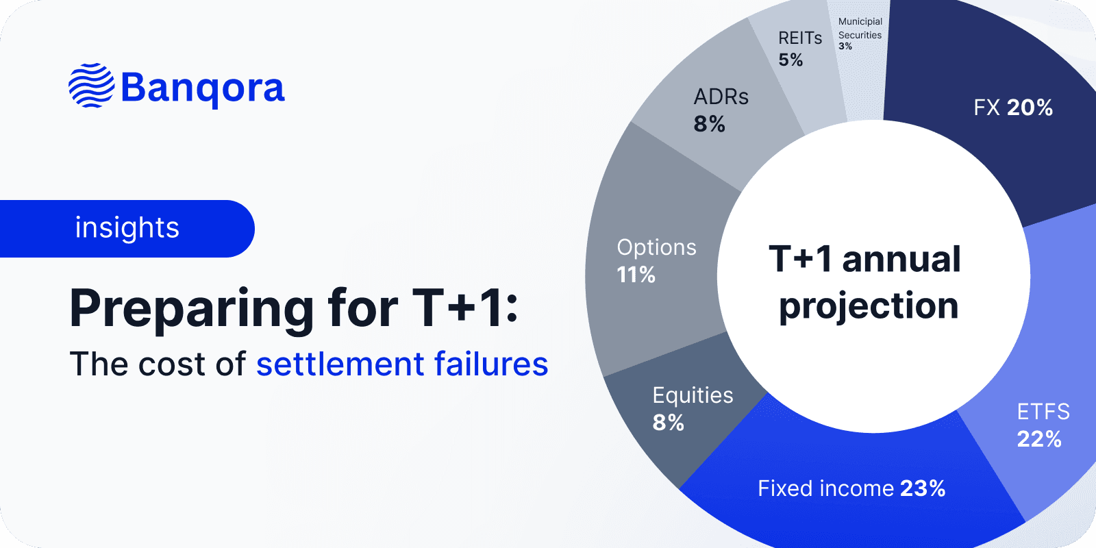 The cost of settlement failures